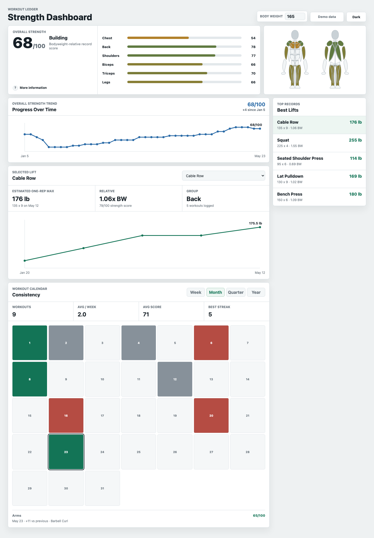 LiftPace strength dashboard showing score, body map, charts, and workout calendar